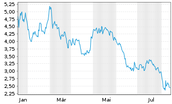 Chart Arcadium Lithium PLC - 1 Jahr