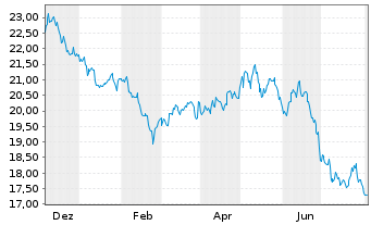 Chart WisdomTree Comm. Securit. Ltd. - 1 an