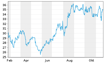 Chart Open House Group Co. Ltd. - 1 an