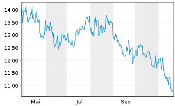 Chart Ono Pharmaceutical Co. Ltd. - 1 an