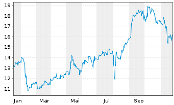 Chart Sega Sammy Holdings Inc. - 1 Year