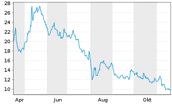 Chart Towa Corp. - 1 Jahr