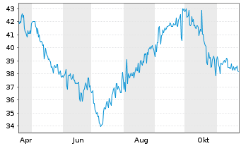 Chart McDonald s Hldg Co.(Jap.) Ltd. - 1 Year