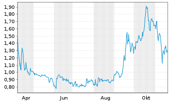 Chart Brooge Energy Ltd. - 1 Jahr