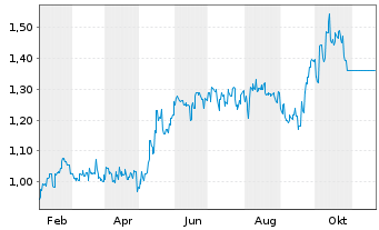 Chart China State Constr.Intl Hldgs - 1 an