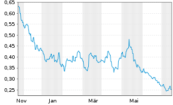 Chart Helens International Holdings - 1 Year