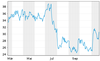 Chart Ichor Holdings Ltd - 1 Year