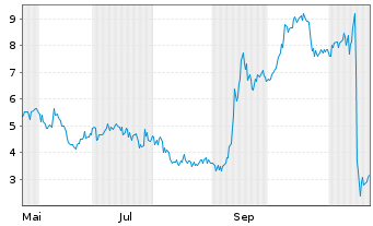 Chart NFT Ltd. - 1 an