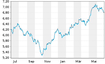 Chart DNB Fund-FUTURE WAVES Inhaber-Anteile A o.N. - 1 Year
