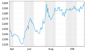 Chart UBS (Lux) Money Mkt Fd - CHF Nam.-An. P-acc o.N. - 1 Year