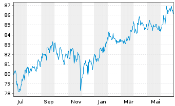 Chart Vontobel-Global Active BondAct.NomAH(hedged)USD oN - 1 Year