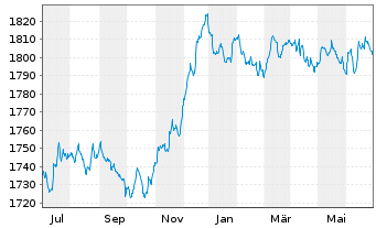 Chart DWS ESG Euro Bonds (Medium) Inhaber-Anteile LC o.N - 1 an