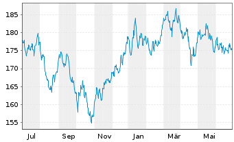 Chart JB Multist.-Japan Stock Fund - 1 an