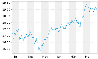 Chart Fidelity Fds-Europ. Growth Fd. - 1 Year