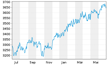 Chart UBS(L.)Strat.Fd-Bal.Sust.USD Nam.-An. P-acc o.N. - 1 an