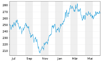 Chart JPMorgan-USSmall Cap Gro.Act.N.A (dis.)DLo.N. - 1 an