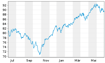 Chart JPMorgan-Europe Small Cap Fund - 1 Year