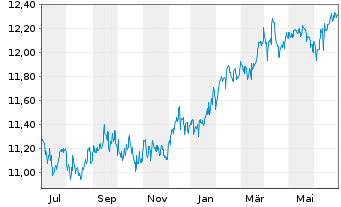 Chart Fidelity Fds-FPS Mo.Growth Fd R.Sh. A (Gl.C.) o.N. - 1 Year