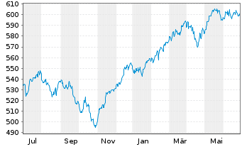 Chart UBS(L.)Strat.Fd-Eq.Sust.(EUR) Nam.-An. P-acc o.N. - 1 an