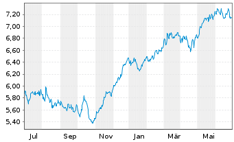 Chart Carlson Fund-Scandinavia - 1 an