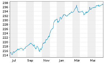Chart UBS (Lux) BF-Euro High Yield Inhaber-Anteile - 1 an