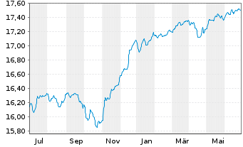Chart BGF-Global High Yield Bond - 1 an