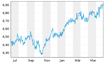 Chart D&R Multi Asset Strat.-Growth - 1 an