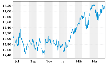 Chart Jan.Hend.-J.H.Emerging Markets Act.Nom.R Acc.EURoN - 1 an