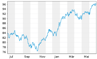 Chart Fidelity Fds-Sust.Cons.Brands Reg.Sh. A (Glob.C.)  - 1 Year