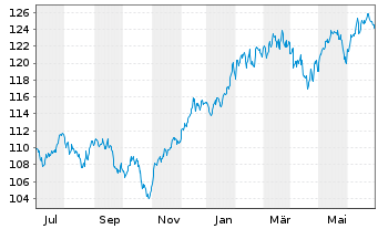 Chart BL - Global Equities Inhaber-Anteile B o.N. - 1 an