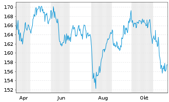 Chart MB Fund - Max Value Inhaber-Anteile B o.N. - 1 Year