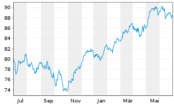 Chart AXA Wld Fds-ACT Europe Equity Nam.-Ant.A(auss.) oN - 1 Year