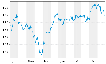 Chart AXA Wld Fds-Fram.Eur.Small Cap Nam.-Ant. A (thes.) - 1 Year