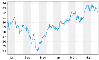 Chart MFS Mer.-European Value Fund Reg.Sh.Cl.A1 EUR o.N. - 1 Year