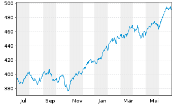 Chart UBS-ETF MSCI USA - 1 an
