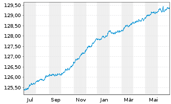 Chart Gen.Inv.-Euro Short Term Bond Nam.Ant. DX EUR o.N. - 1 Year