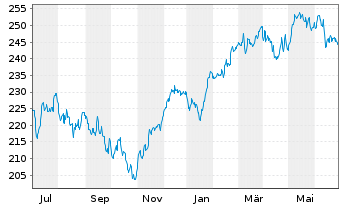 Chart DWS Invest-ESG Top Euroland Inh.-Anteile LD o.N. - 1 Year