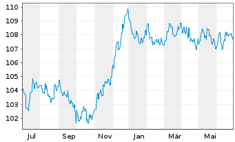 Chart JSS IF-JSS Sust.Bond EUR Namens-Ant. P dist o.N. - 1 Year
