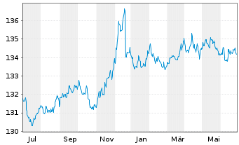 Chart DJE - Zins Global Inhaber-Anteile PA (EUR) o.N. - 1 Year