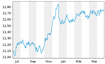 Chart AXA Wld Fds-Euro Credit Plus NamAnt A (auss.) o.N. - 1 Year