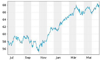 Chart HSBC GIF-US Equity Inhaber-Anteile A Cap. - 1 Year