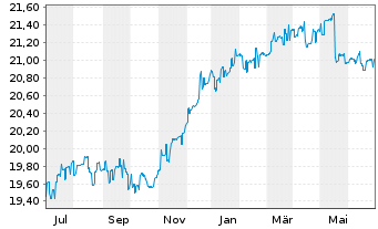 Chart HSBC GIF-Euro High Yield Bond Inh.-A. A (Dis.)o.N. - 1 Year