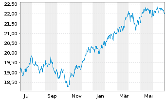 Chart F.Temp.Inv.Fds-T.Growth (EUR) Nam.-A. A(Ydis.)o.N. - 1 an