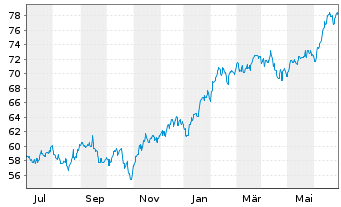 Chart UBS(Lux)Eq.-USA Growth DL Inh.-An.P-acc o.N. - 1 an