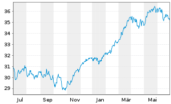 Chart JPMorgan-Europe Dynamic Fund AN. A (acc.) o.N. - 1 an