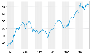Chart HSBC GIF - Turkey Equity Namens-Ant. A (Cap.) o.N. - 1 Year