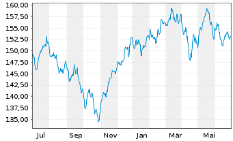 Chart Vontobel-Global Equity Income Act.N. H-EUR(hdg) oN - 1 Year