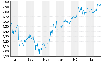 Chart Fidelity Fds-Em. Market Debt Reg. Sh. A USD o.N. - 1 Year