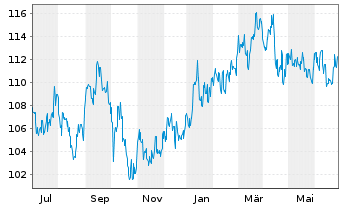 Chart Am.Fds-AF Japan Equity Value Nam-Ant. A JPY(C) oN - 1 Year