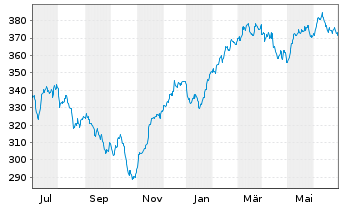 Chart AGIF-All.Eur. Equity Growth Inh.-Ant. A (EUR) o.N. - 1 an